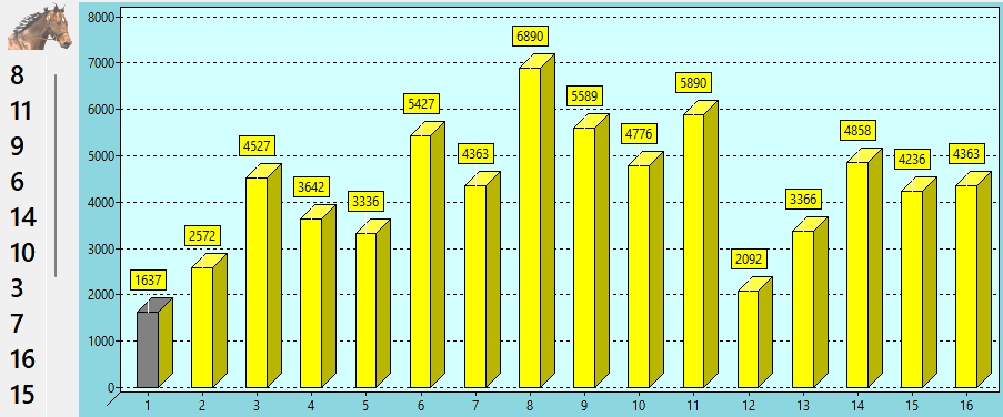 Valeur des chevaux du QUINTE