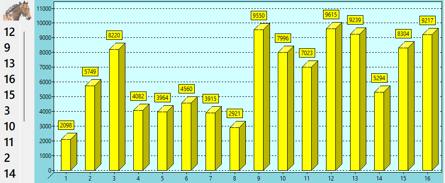 Valeur des chevaux du QUINTE