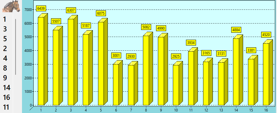 Valeur des chevaux du QUINTE
