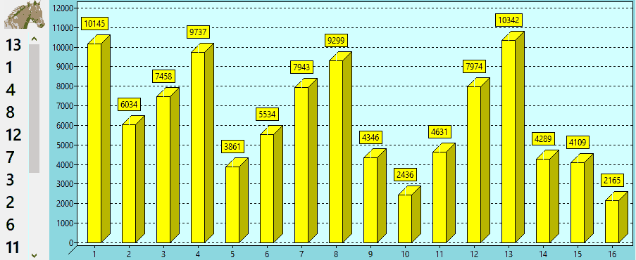 Valeur des chevaux du QUINTE