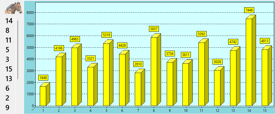 Valeur des chevaux du QUINTE