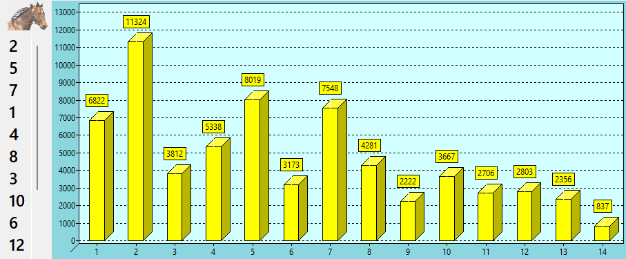 Valeur des chevaux du QUINTE