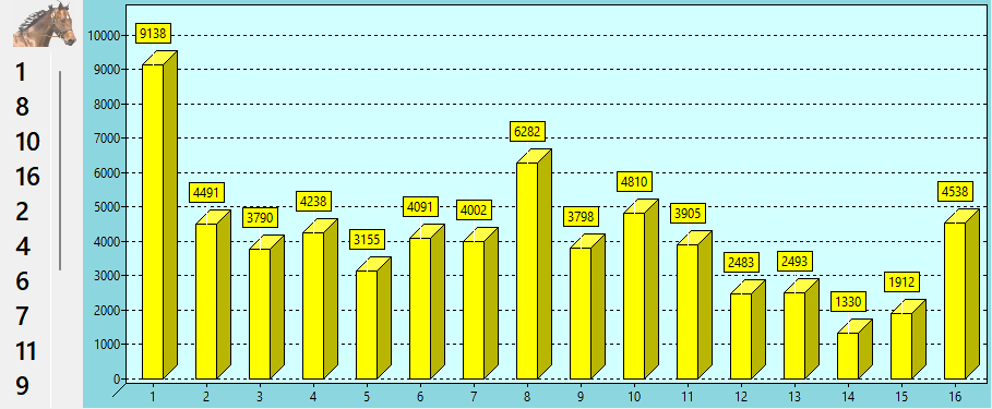 Valeur des chevaux du QUINTE