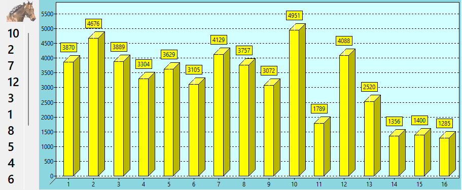 Valeur des chevaux du QUINTE